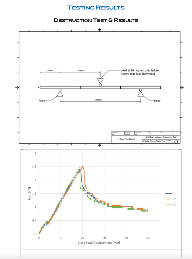 3ap destruction test results